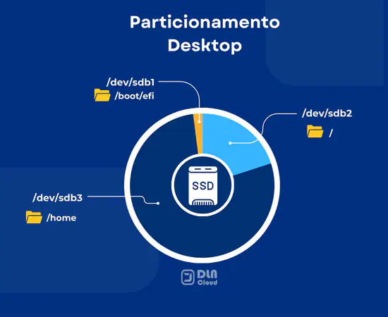 Particionamento no linux: Ilustração de particionamento em uma instalação para desktop, uma partição dedicada para /boot/efi, outra para / e outra para /home