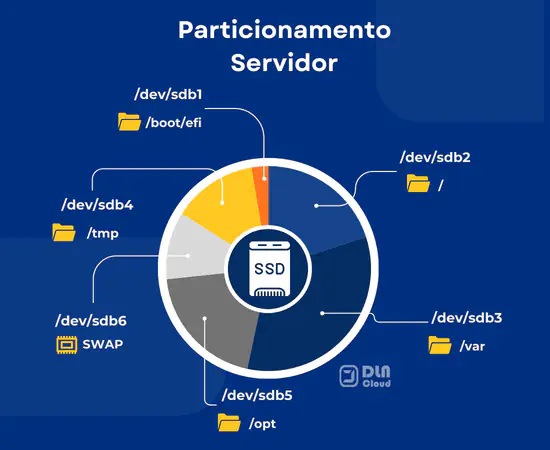 Particionamento no linux: Ilustração de particionamento em uma instalação do linux para servidor, uma partição dedicada para /boot/efi, outra para /, outra para /var, outra para /tmp, outra para /opt e uma para SWAP.