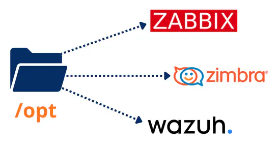 Pasta representando /opt, com setas apontando para logo marca de aplicações como zabbix, zimbra e wazuh, que podem ser armazenadas em /opt