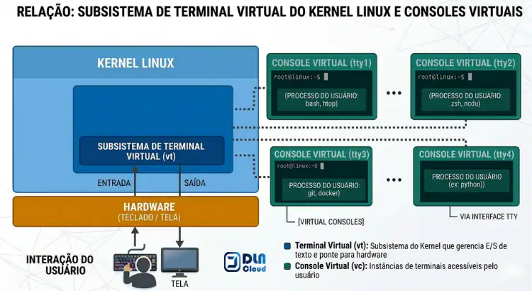 Ilustração mostra onde fica o  subsistema de Terminal Virtual do kernel linux e a conexão com os consoles virtuais linux
