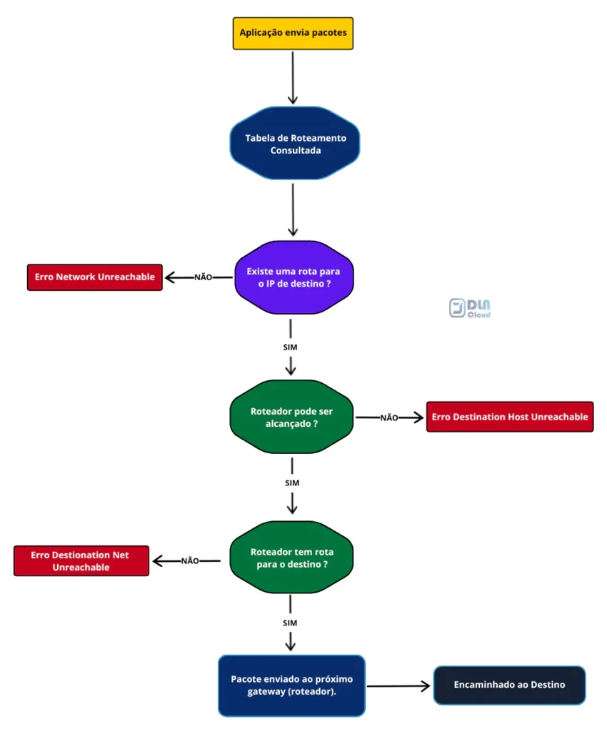 fluxograma para diagnosticar problemas de roteamento no linux